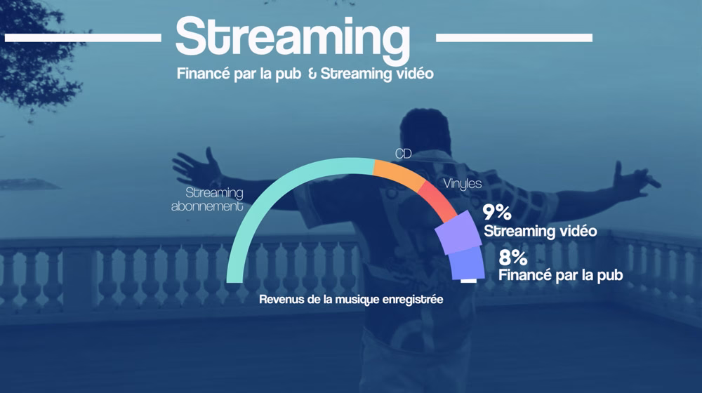 Infographie animée sur les revenus du streaming musical, film rétrospective SNEP 2022 par Sonacom